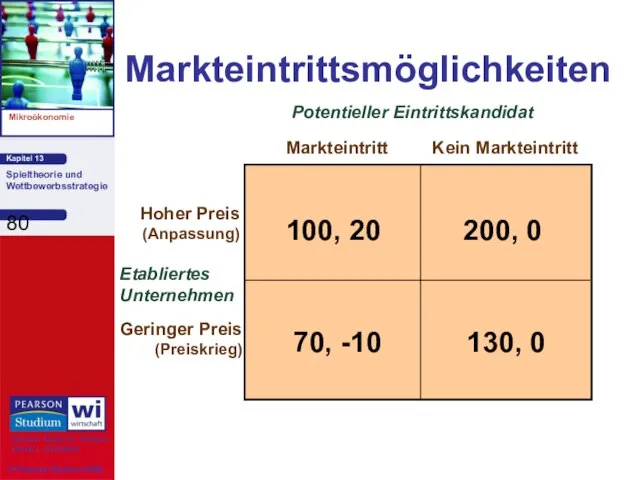 Markteintrittsmöglichkeiten Etabliertes Unternehmen Markteintritt Kein Markteintritt Hoher Preis (Anpassung) Geringer Preis (Preiskrieg) Potentieller Eintrittskandidat