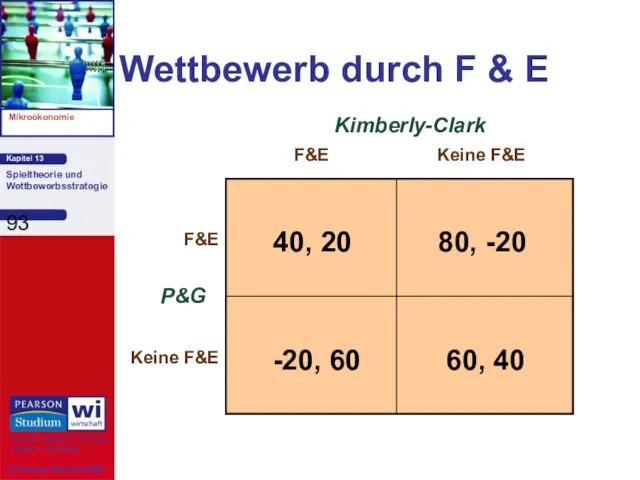 Wettbewerb durch F & E P&G F&E Keine F&E F&E Keine F&E Kimberly-Clark