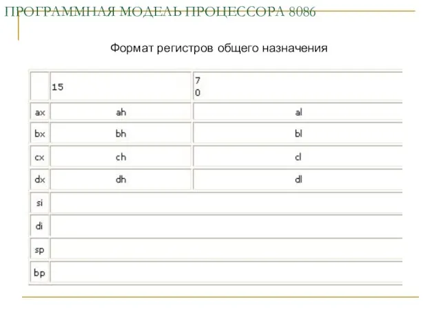 ПРОГРАММНАЯ МОДЕЛЬ ПРОЦЕССОРА 8086 Формат регистров общего назначения