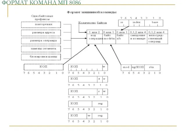 ФОРМАТ КОМАНД МП 8086