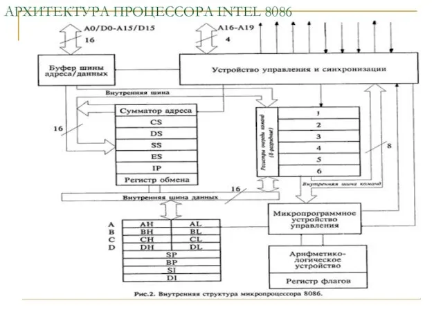 АРХИТЕКТУРА ПРОЦЕССОРА INTEL 8086