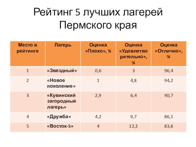 Рейтинг 5 лучших лагерей Пермского края