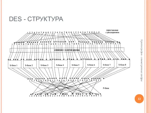 DES - СТРУКТУРА Криптография - симметричные шифры