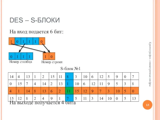 DES – S-БЛОКИ На вход подается 6 бит: На выходе получается