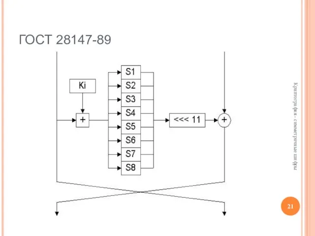 ГОСТ 28147-89 Криптография - симметричные шифры