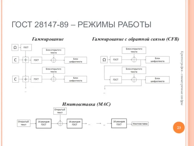 ГОСТ 28147-89 – РЕЖИМЫ РАБОТЫ Криптография - симметричные шифры Гаммирование Гаммирование