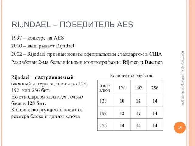 RIJNDAEL – ПОБЕДИТЕЛЬ AES 1997 – конкурс на AES 2000 –