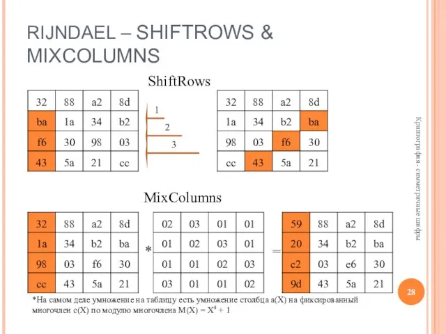 RIJNDAEL – SHIFTROWS & MIXCOLUMNS Криптография - симметричные шифры 1 2