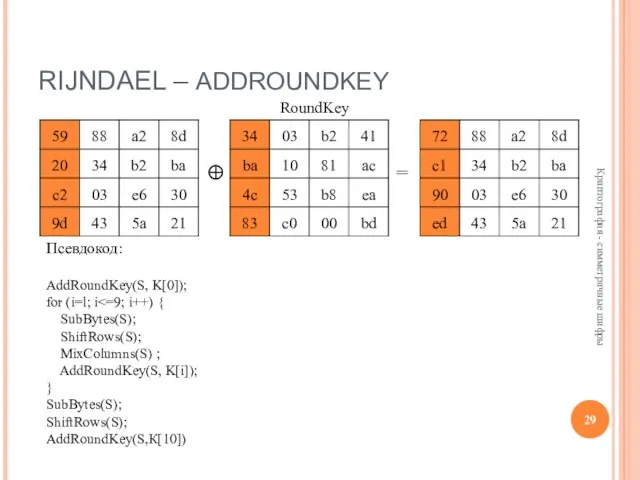 RIJNDAEL – ADDROUNDKEY Криптография - симметричные шифры ⊕ = RoundKey Псевдокод: