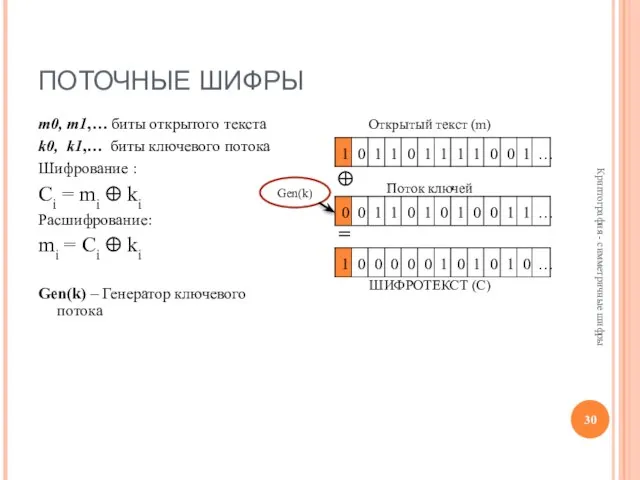 ПОТОЧНЫЕ ШИФРЫ m0, m1,… биты открытого текста k0, k1,… биты ключевого