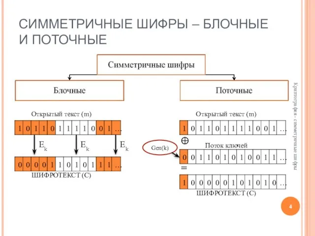 СИММЕТРИЧНЫЕ ШИФРЫ – БЛОЧНЫЕ И ПОТОЧНЫЕ Открытый текст (m) ШИФРОТЕКСТ (С)