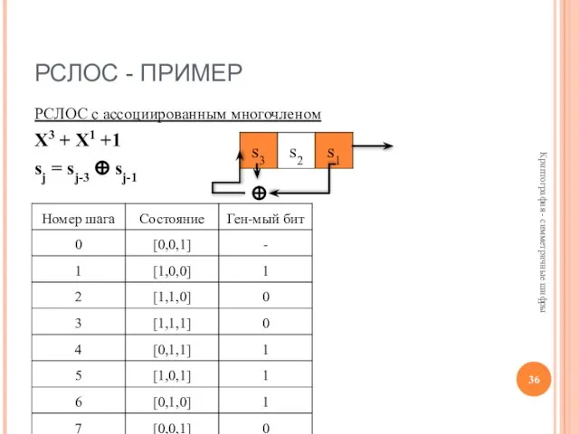 РСЛОС - ПРИМЕР РСЛОС с ассоциированным многочленом X3 + X1 +1