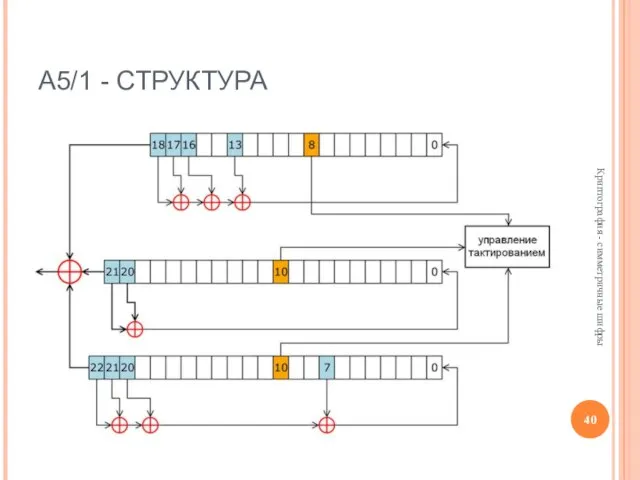 A5/1 - СТРУКТУРА Криптография - симметричные шифры