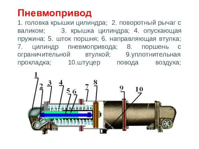 Пневмопривод 1. головка крышки цилиндра; 2. поворотный рычаг с валиком; 3.