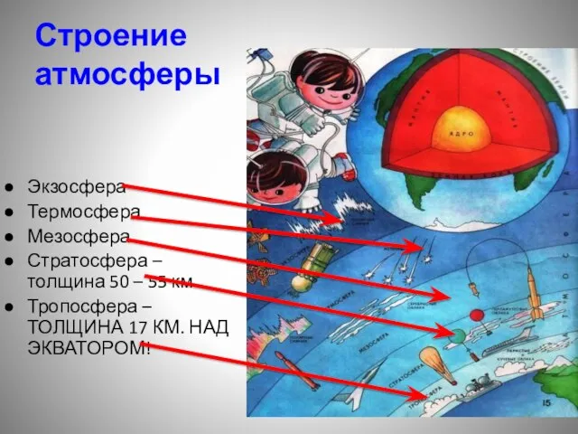 Строение атмосферы Экзосфера Термосфера Мезосфера Стратосфера – толщина 50 – 55