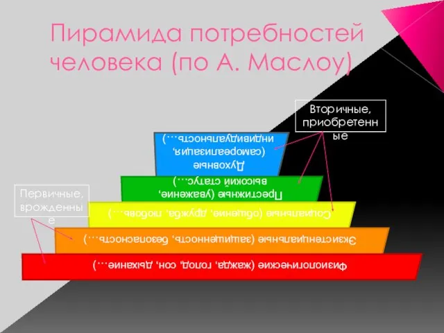 Пирамида потребностей человека (по А. Маслоу) Вторичные, приобретенные Первичные, врожденные