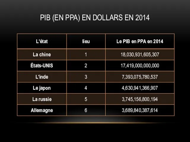 PIB (EN PPA) EN DOLLARS EN 2014