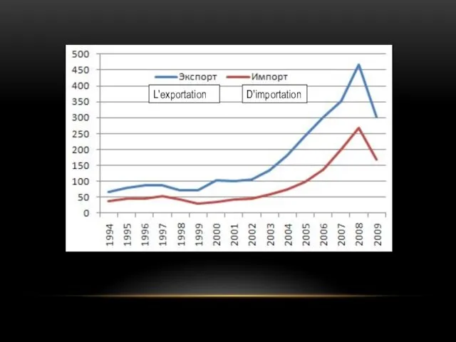 L'exportation D'importation