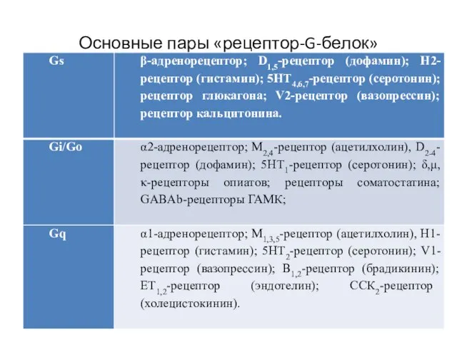 Основные пары «рецептор-G-белок»