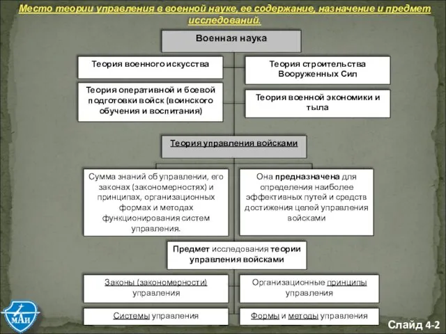 Теория управления войсками Сумма знаний об управлении, его законах (закономерностях) и