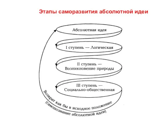 Этапы саморазвития абсолютной идеи