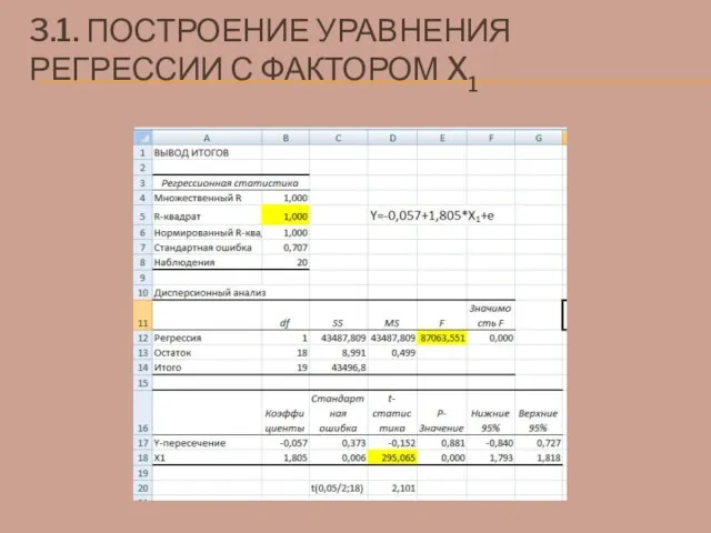 3.1. ПОСТРОЕНИЕ УРАВНЕНИЯ РЕГРЕССИИ С ФАКТОРОМ X1