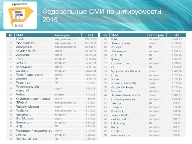 Федеральные СМИ по цитируемости 2015