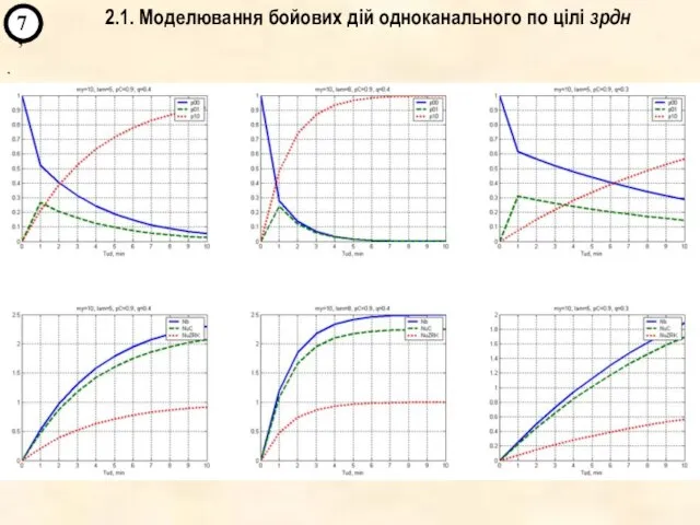 ` 7’ 2.1. Моделювання бойових дій одноканального по цілі зрдн