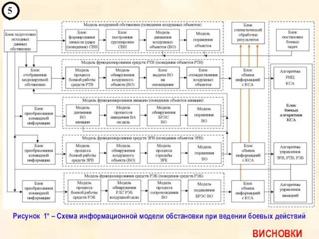 ` 5’ ВИСНОВКИ Рисунок 1* – Схема информационной модели обстановки при ведении боевых действий