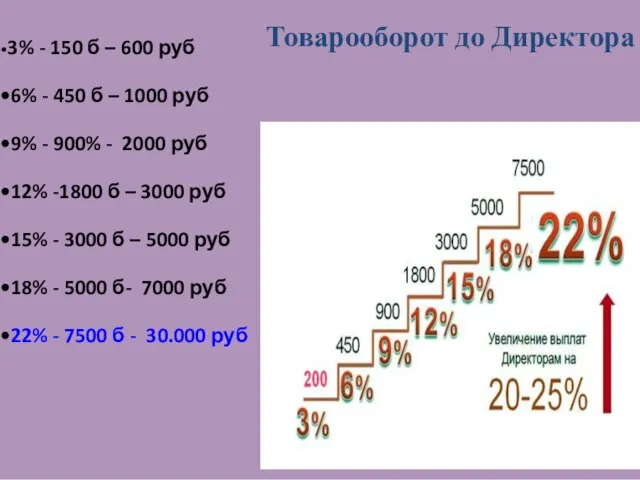 Товарооборот до Директора •3% - 150 б – 600 руб •6%