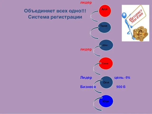 Объединяет всех одно!!! Система регистрации лидер лидер Лидер цель -9% Бизнеса