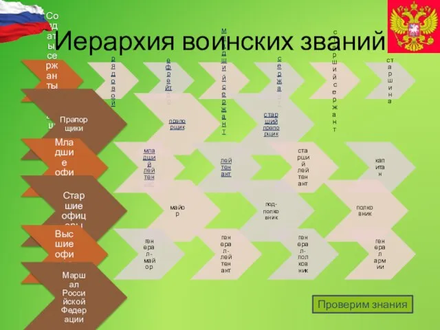 Солдаты, сержанты, старшины рядовой ефрейтор младший сержант сержант старший сержант старшина