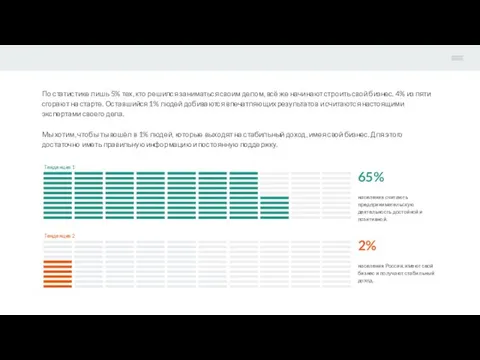 По статистике лишь 5% тех, кто решился заниматься своим делом, всё