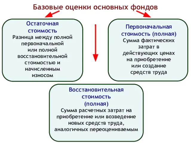 Базовые оценки основных фондов