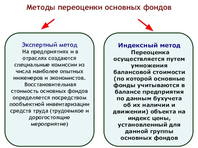 Методы переоценки основных фондов