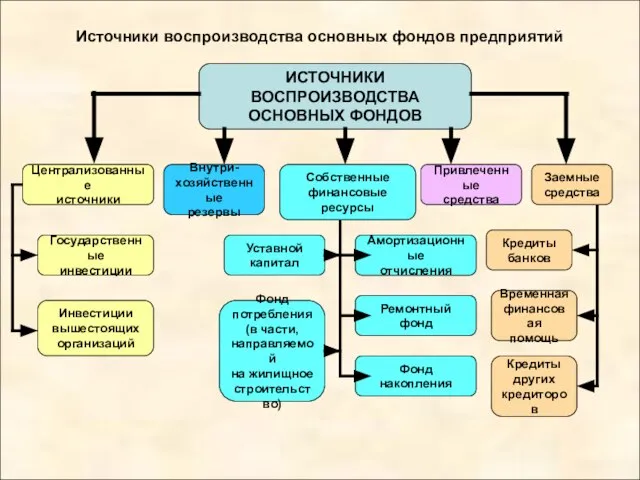 Источники воспроизводства основных фондов предприятий ИСТОЧНИКИ ВОСПРОИЗВОДСТВА ОСНОВНЫХ ФОНДОВ