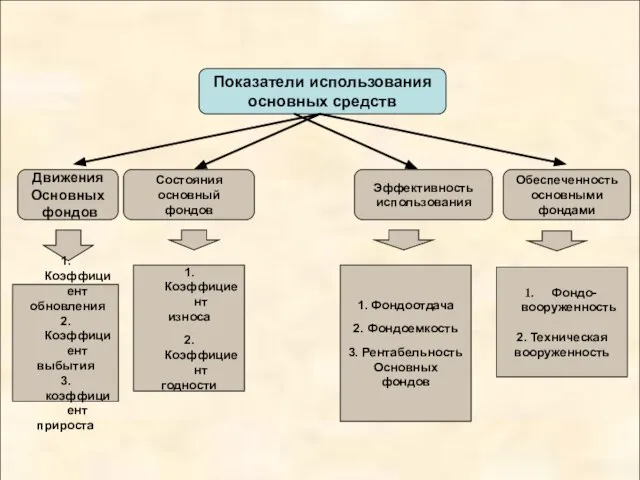 Показатели использования основных средств