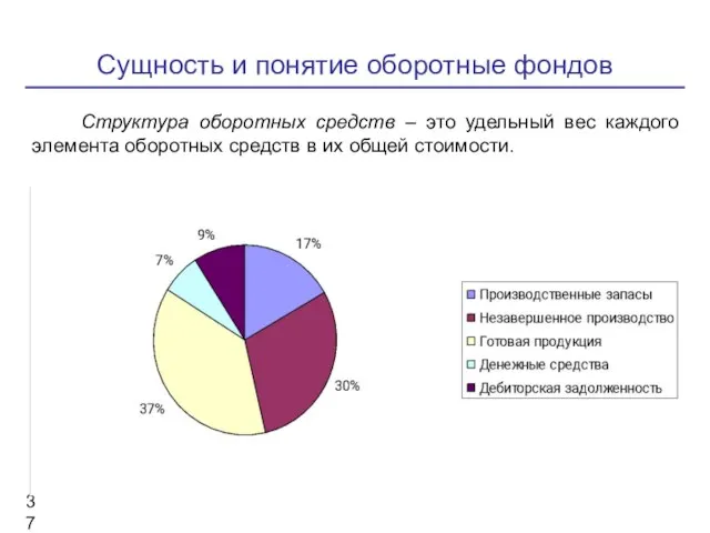 Сущность и понятие оборотные фондов Структура оборотных средств – это удельный