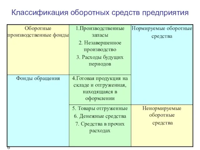 Классификация оборотных средств предприятия