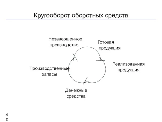 Кругооборот оборотных средств Денежные средства Производственные запасы Незавершенное производство Готовая продукция Реализованная продукция