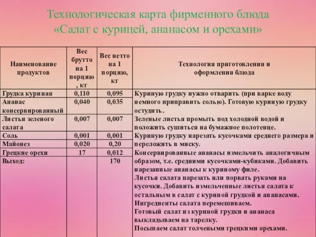 Технологическая карта фирменного блюда «Салат с курицей, ананасом и орехами»