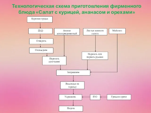 Технологическая схема приготовления фирменного блюда «Салат с курицей, ананасом и орехами»