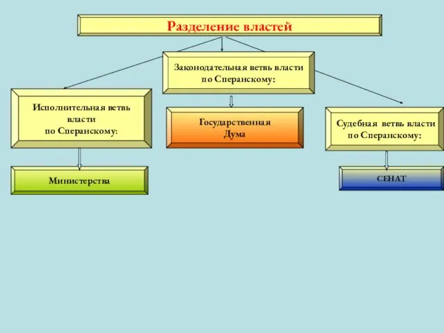 Разделение властей Исполнительная ветвь власти по Сперанскому: Законодательная ветвь власти по