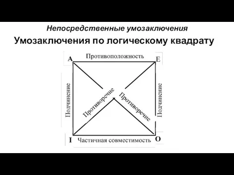 Непосредственные умозаключения Умозаключения по логическому квадрату