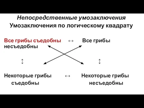 Непосредственные умозаключения Умозаключения по логическому квадрату Все грибы съедобны ↔ Все