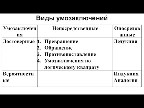 Виды умозаключений