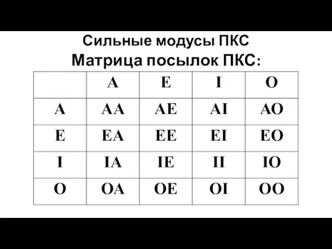 Сильные модусы ПКС Матрица посылок ПКС: