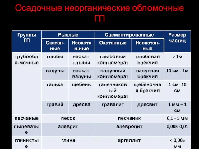 Осадочные неорганические обломочные ГП