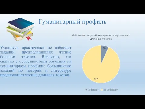 Гуманитарный профиль Учащиеся практически не избегают заданий, предполагающих чтение больших текстов.