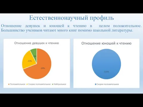 Естественнонаучный профиль Отношение девушек и юношей к чтению в целом положительное.